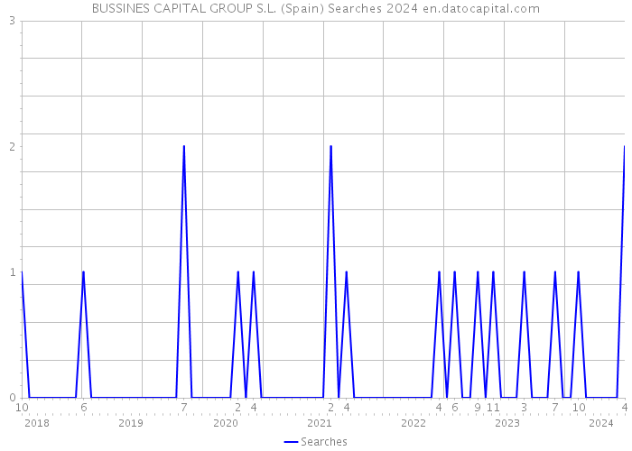 BUSSINES CAPITAL GROUP S.L. (Spain) Searches 2024 