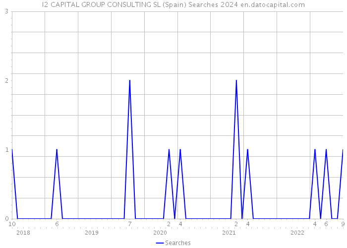 I2 CAPITAL GROUP CONSULTING SL (Spain) Searches 2024 
