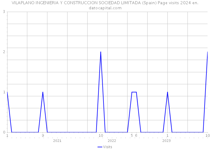 VILAPLANO INGENIERIA Y CONSTRUCCION SOCIEDAD LIMITADA (Spain) Page visits 2024 