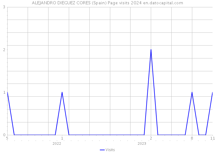 ALEJANDRO DIEGUEZ CORES (Spain) Page visits 2024 