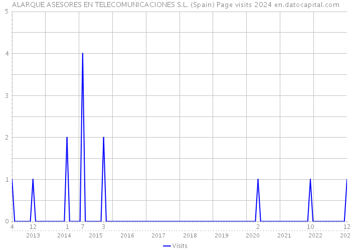 ALARQUE ASESORES EN TELECOMUNICACIONES S.L. (Spain) Page visits 2024 