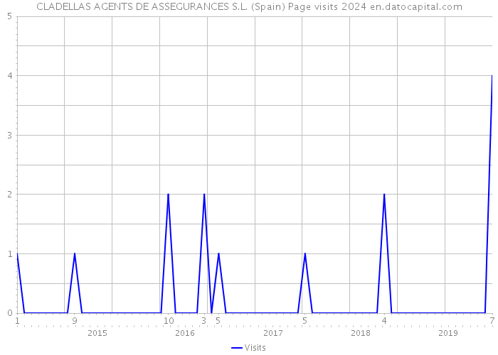 CLADELLAS AGENTS DE ASSEGURANCES S.L. (Spain) Page visits 2024 