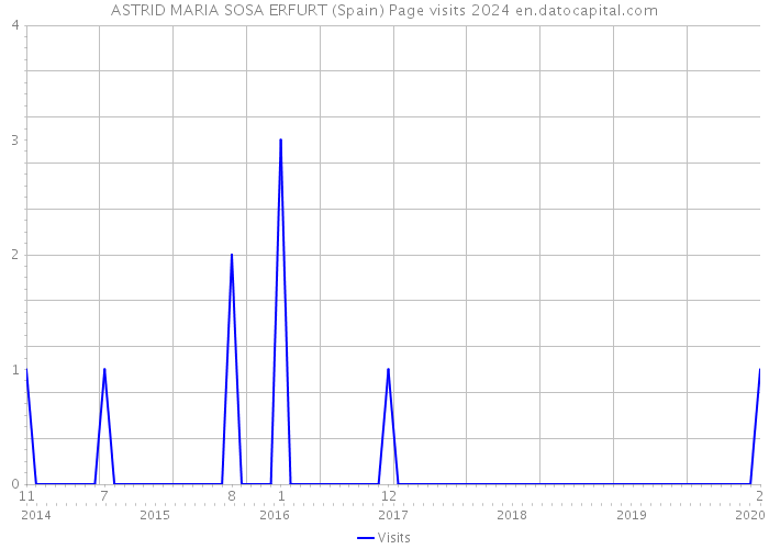 ASTRID MARIA SOSA ERFURT (Spain) Page visits 2024 