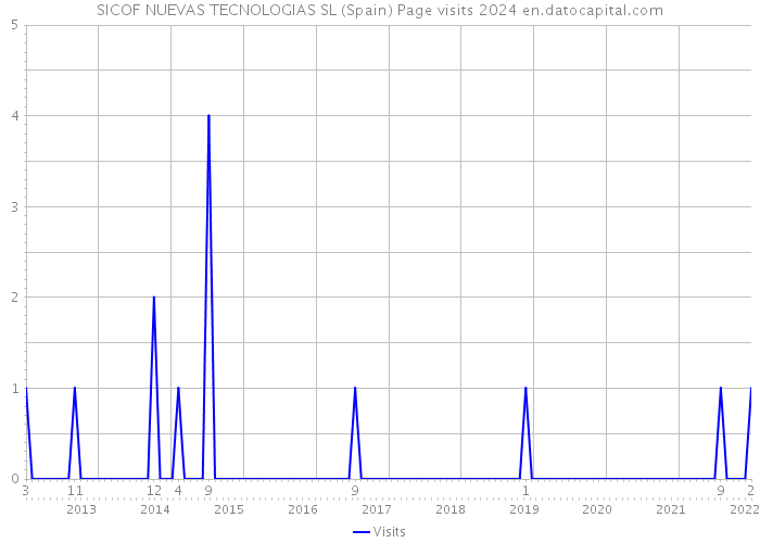 SICOF NUEVAS TECNOLOGIAS SL (Spain) Page visits 2024 
