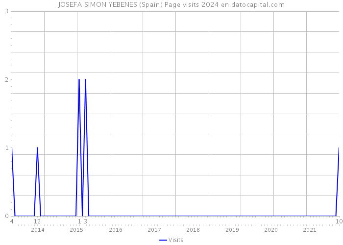 JOSEFA SIMON YEBENES (Spain) Page visits 2024 