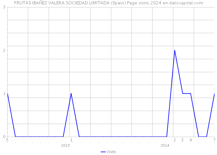 FRUTAS IBAÑEZ VALERA SOCIEDAD LIMITADA (Spain) Page visits 2024 