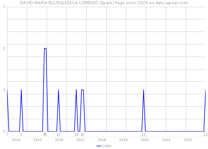 DAVID MARIA EGUSQUIZAGA LORENZO (Spain) Page visits 2024 