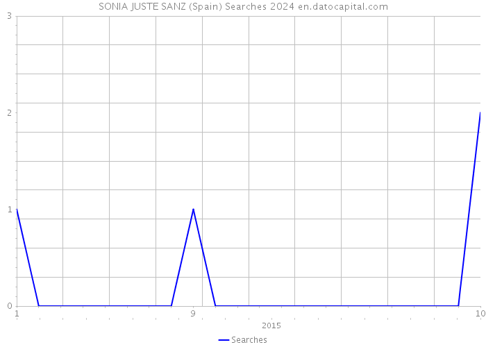 SONIA JUSTE SANZ (Spain) Searches 2024 