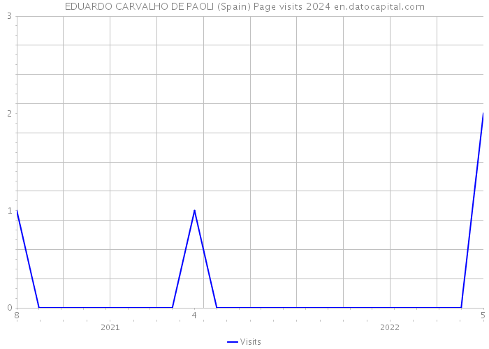 EDUARDO CARVALHO DE PAOLI (Spain) Page visits 2024 