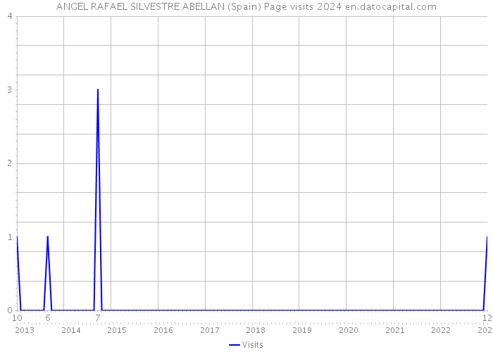 ANGEL RAFAEL SILVESTRE ABELLAN (Spain) Page visits 2024 