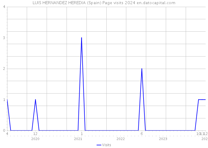 LUIS HERNANDEZ HEREDIA (Spain) Page visits 2024 