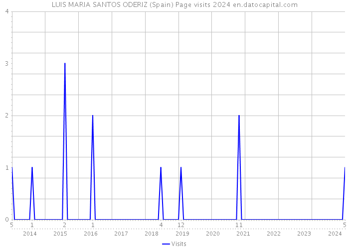 LUIS MARIA SANTOS ODERIZ (Spain) Page visits 2024 