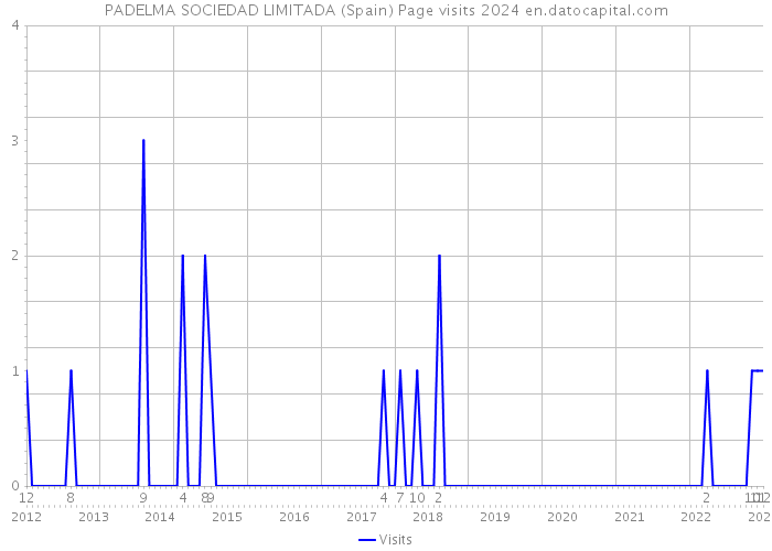 PADELMA SOCIEDAD LIMITADA (Spain) Page visits 2024 