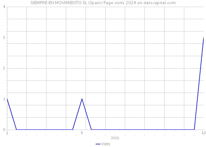 SIEMPRE EN MOVIMIENTO SL (Spain) Page visits 2024 