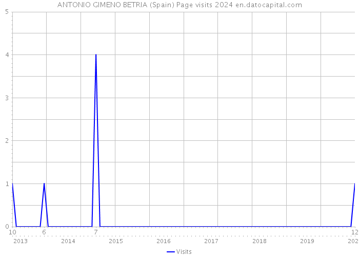 ANTONIO GIMENO BETRIA (Spain) Page visits 2024 