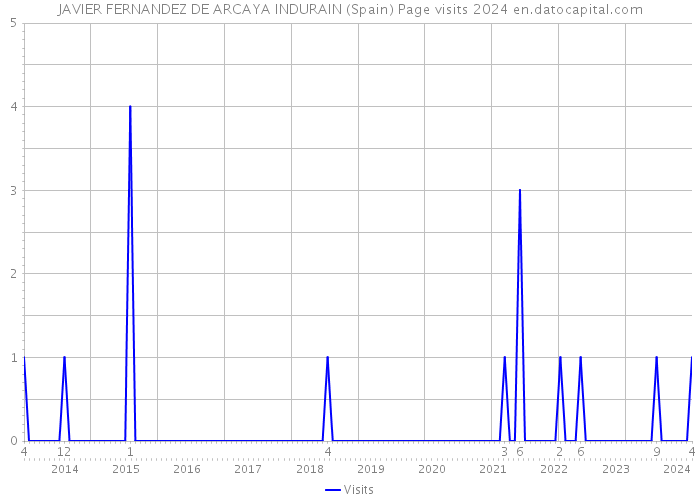 JAVIER FERNANDEZ DE ARCAYA INDURAIN (Spain) Page visits 2024 