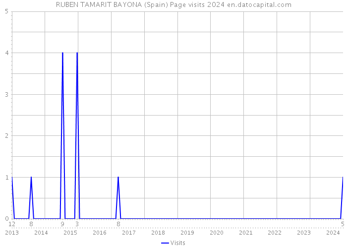 RUBEN TAMARIT BAYONA (Spain) Page visits 2024 
