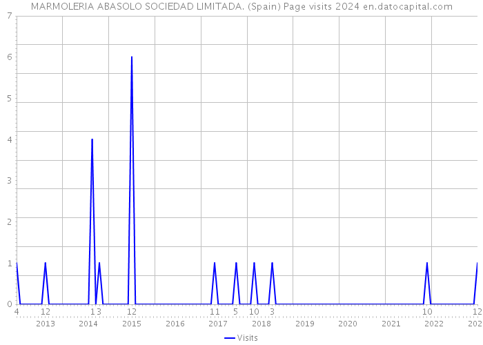 MARMOLERIA ABASOLO SOCIEDAD LIMITADA. (Spain) Page visits 2024 