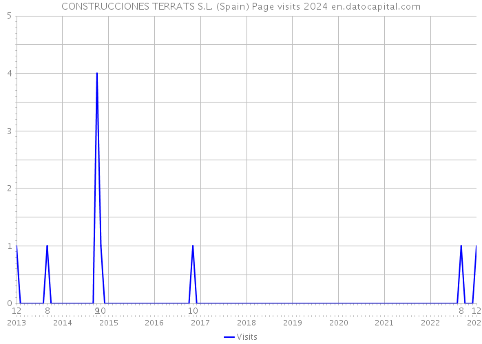 CONSTRUCCIONES TERRATS S.L. (Spain) Page visits 2024 
