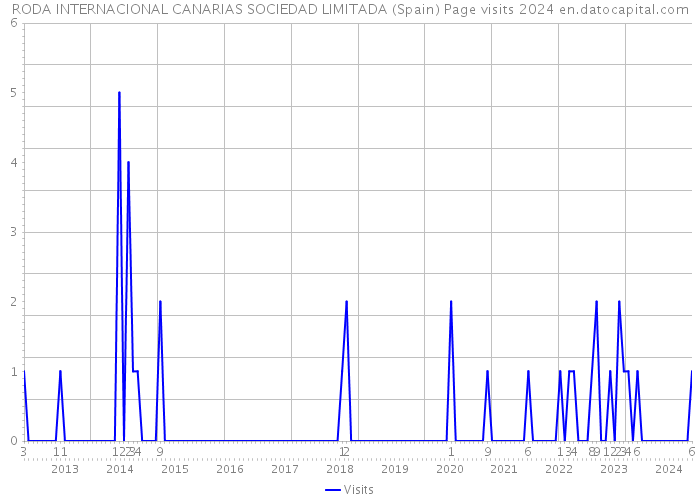 RODA INTERNACIONAL CANARIAS SOCIEDAD LIMITADA (Spain) Page visits 2024 