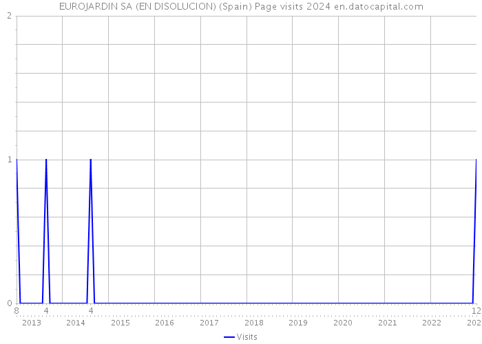 EUROJARDIN SA (EN DISOLUCION) (Spain) Page visits 2024 