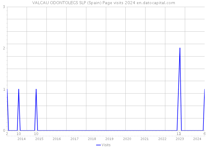 VALCAU ODONTOLEGS SLP (Spain) Page visits 2024 