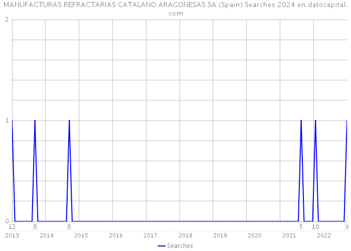MANUFACTURAS REFRACTARIAS CATALANO ARAGONESAS SA (Spain) Searches 2024 