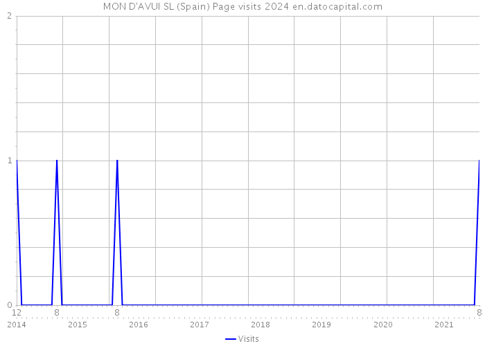 MON D'AVUI SL (Spain) Page visits 2024 