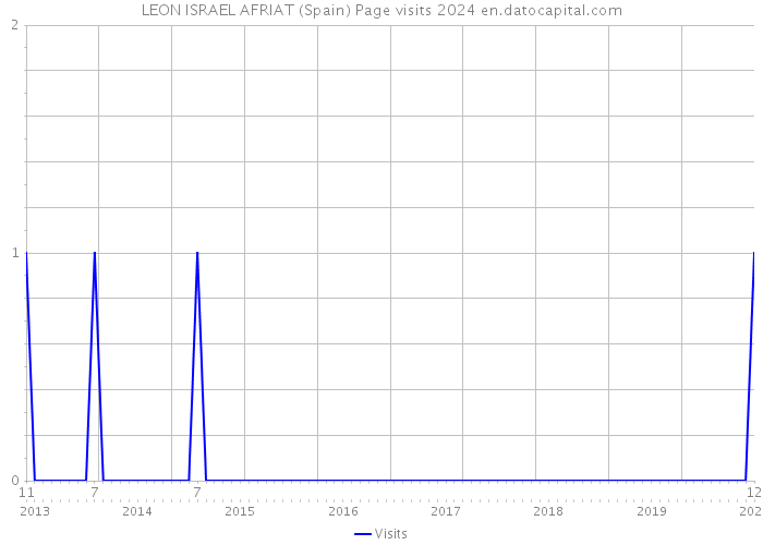 LEON ISRAEL AFRIAT (Spain) Page visits 2024 