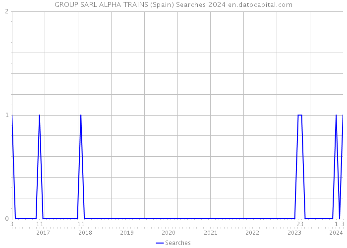 GROUP SARL ALPHA TRAINS (Spain) Searches 2024 