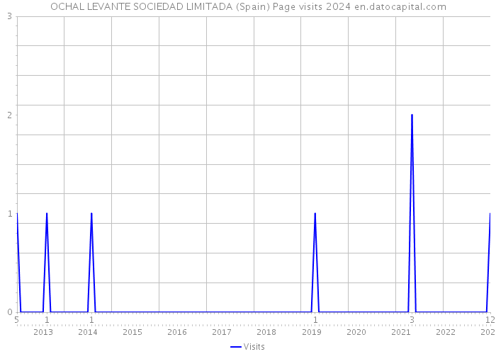 OCHAL LEVANTE SOCIEDAD LIMITADA (Spain) Page visits 2024 