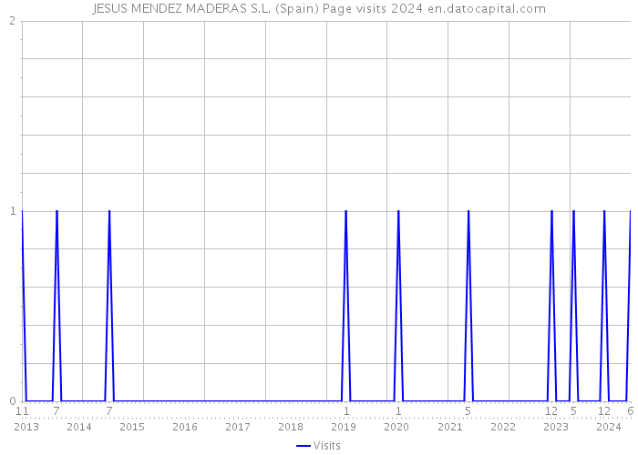 JESUS MENDEZ MADERAS S.L. (Spain) Page visits 2024 