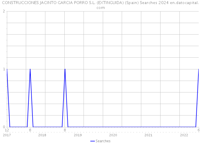 CONSTRUCCIONES JACINTO GARCIA PORRO S.L. (EXTINGUIDA) (Spain) Searches 2024 