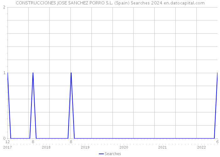 CONSTRUCCIONES JOSE SANCHEZ PORRO S.L. (Spain) Searches 2024 