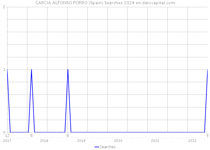 GARCIA ALFONSO PORRO (Spain) Searches 2024 