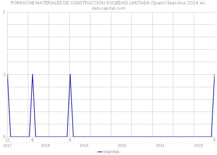 PORROCHE MATERIALES DE CONSTRUCCION SOCIEDAD LIMITADA (Spain) Searches 2024 