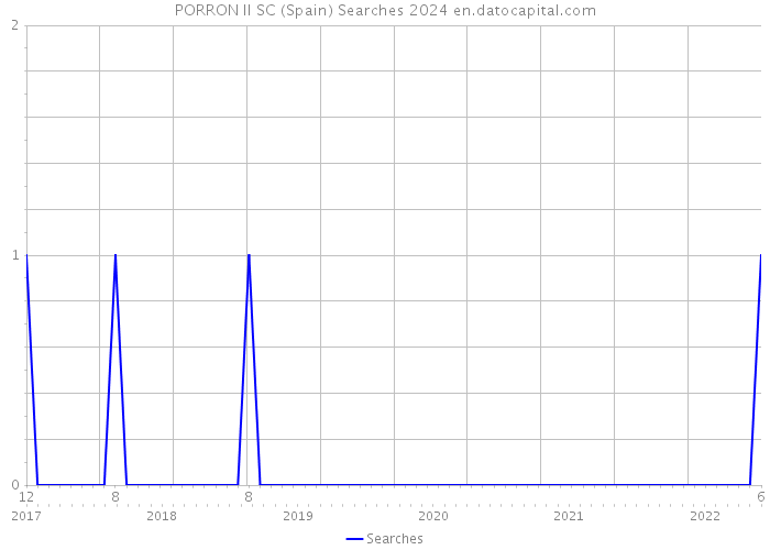 PORRON II SC (Spain) Searches 2024 