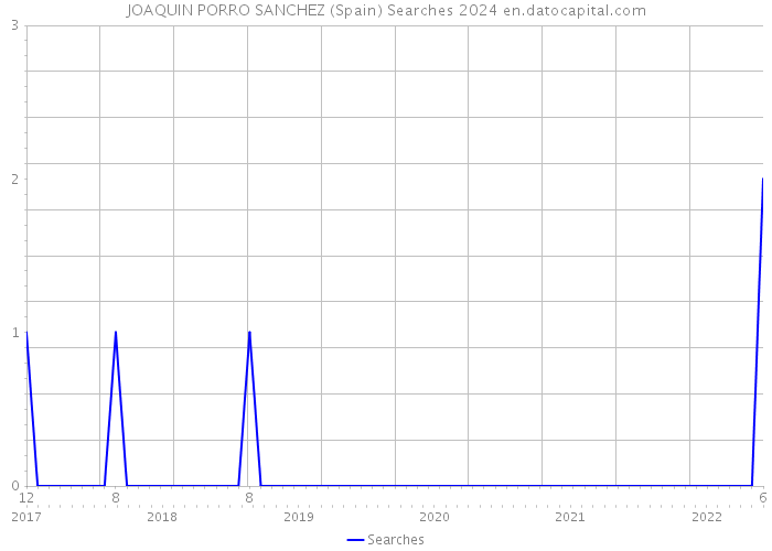 JOAQUIN PORRO SANCHEZ (Spain) Searches 2024 
