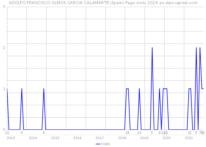 ADOLFO FRANCISCO OLMOS GARCIA CALAMARTE (Spain) Page visits 2024 