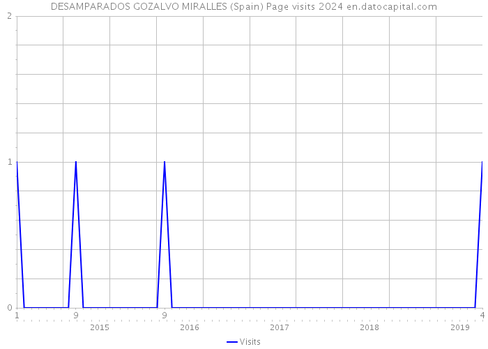 DESAMPARADOS GOZALVO MIRALLES (Spain) Page visits 2024 