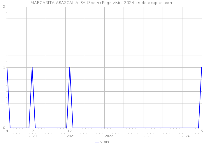 MARGARITA ABASCAL ALBA (Spain) Page visits 2024 