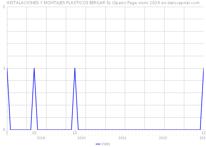 INSTALACIONES Y MONTAJES PLASTICOS BERGAR SL (Spain) Page visits 2024 