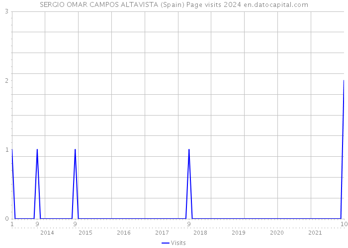SERGIO OMAR CAMPOS ALTAVISTA (Spain) Page visits 2024 