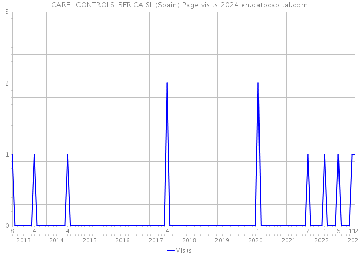 CAREL CONTROLS IBERICA SL (Spain) Page visits 2024 