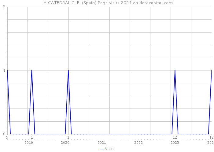 LA CATEDRAL C. B. (Spain) Page visits 2024 