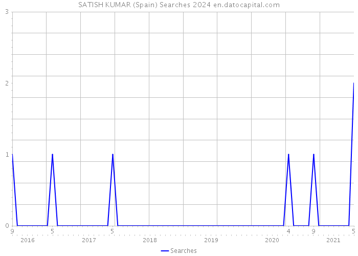 SATISH KUMAR (Spain) Searches 2024 