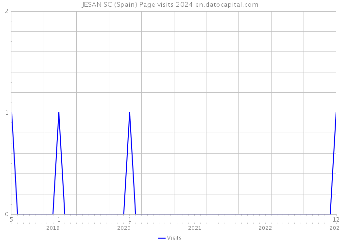 JESAN SC (Spain) Page visits 2024 