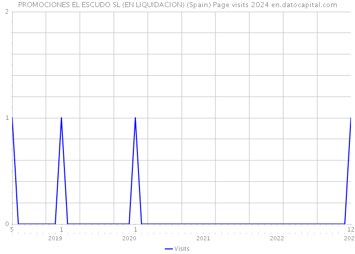 PROMOCIONES EL ESCUDO SL (EN LIQUIDACION) (Spain) Page visits 2024 