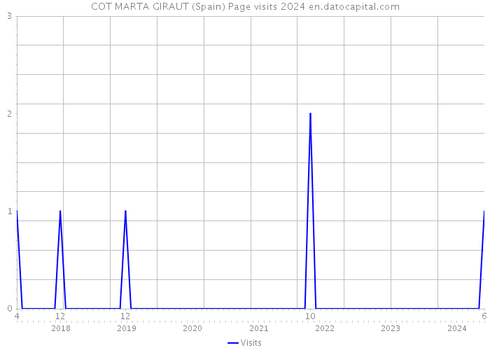 COT MARTA GIRAUT (Spain) Page visits 2024 