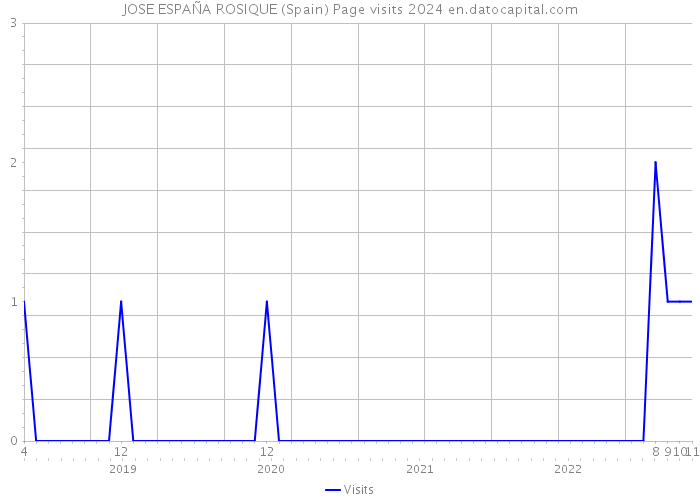 JOSE ESPAÑA ROSIQUE (Spain) Page visits 2024 